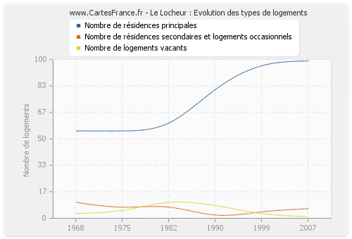 Le Locheur : Evolution des types de logements